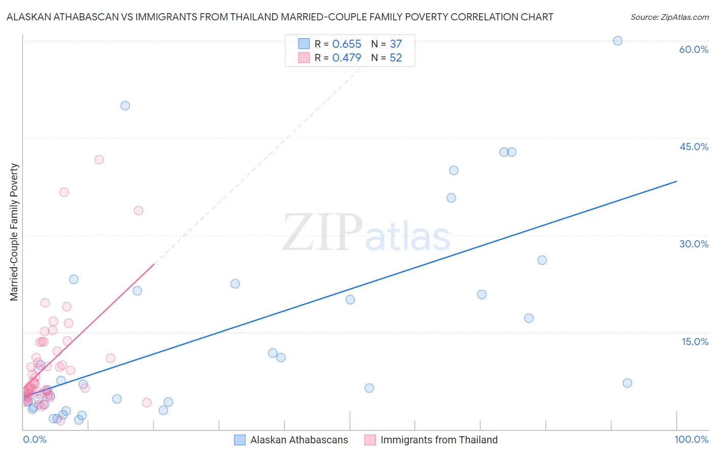 Alaskan Athabascan vs Immigrants from Thailand Married-Couple Family Poverty
