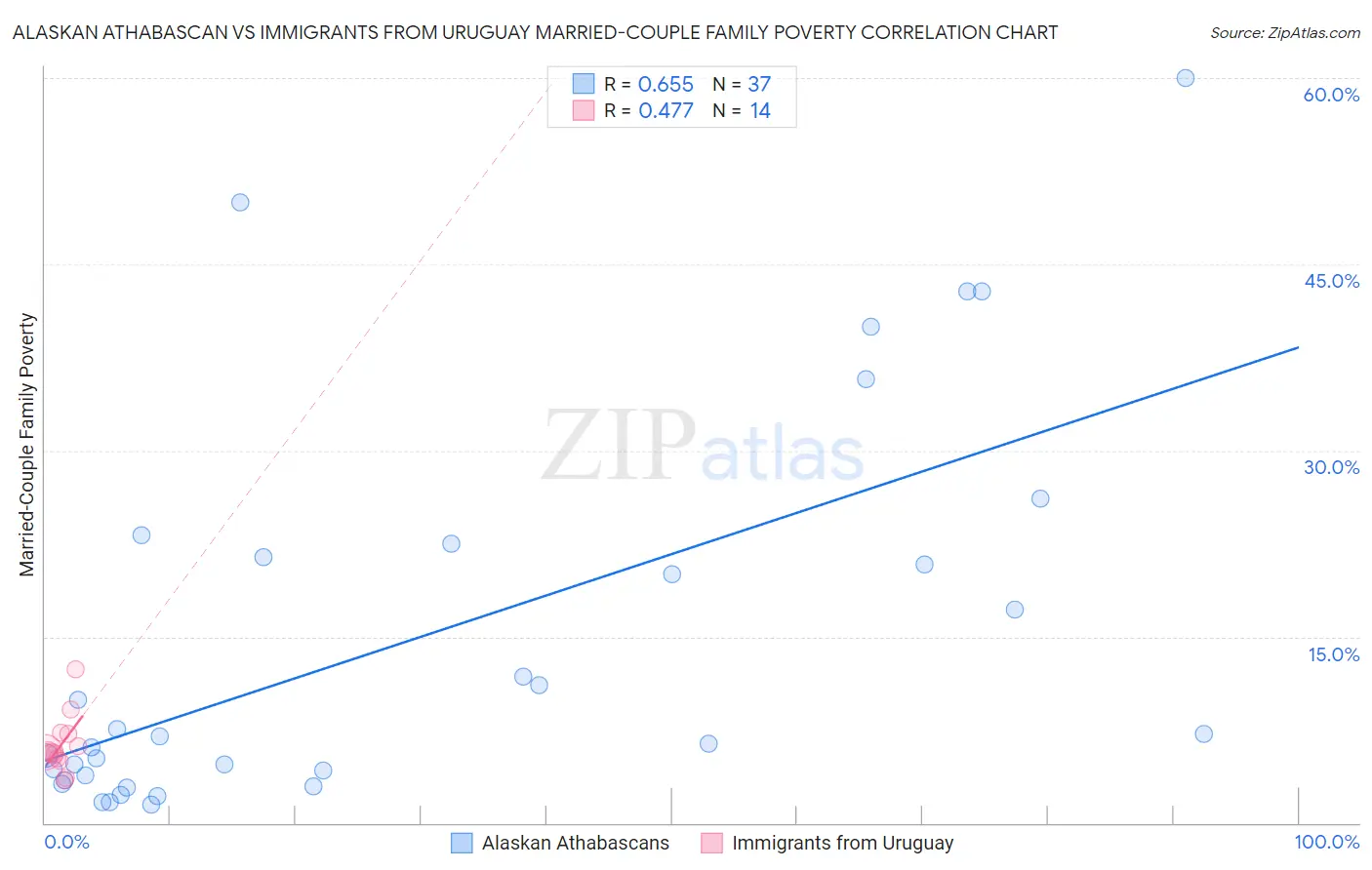 Alaskan Athabascan vs Immigrants from Uruguay Married-Couple Family Poverty