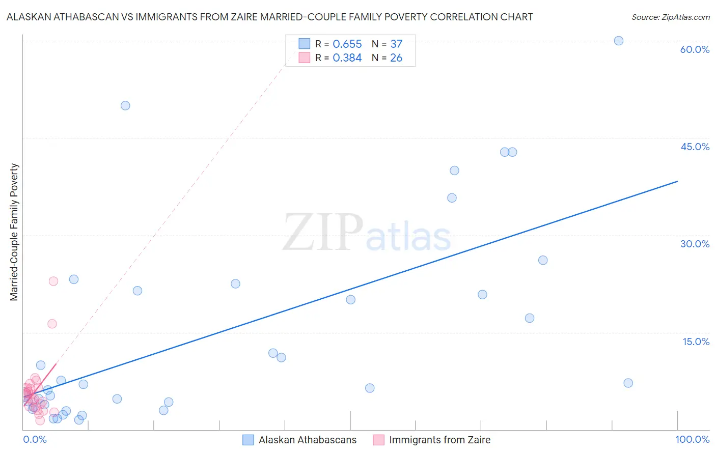 Alaskan Athabascan vs Immigrants from Zaire Married-Couple Family Poverty