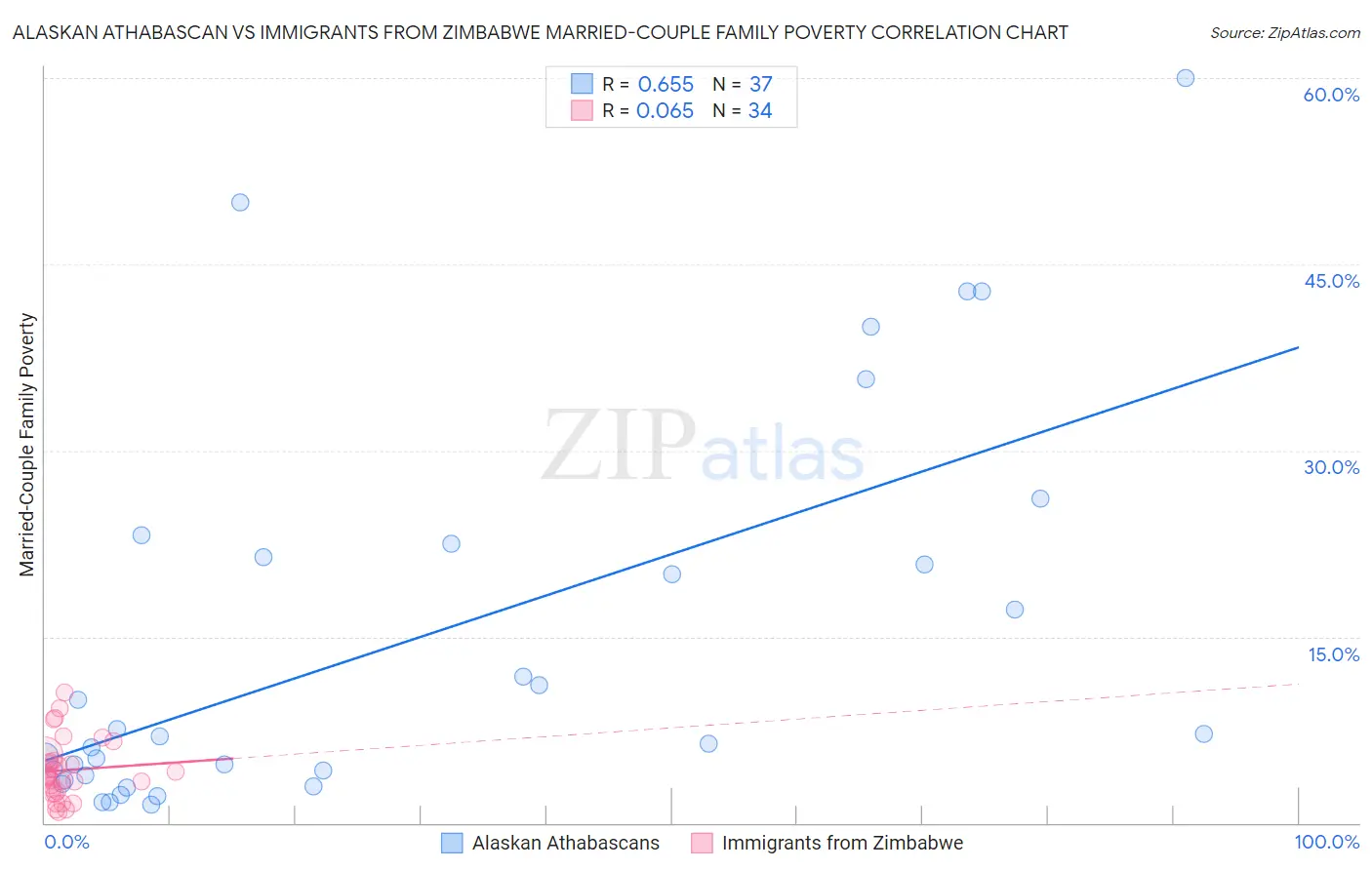 Alaskan Athabascan vs Immigrants from Zimbabwe Married-Couple Family Poverty