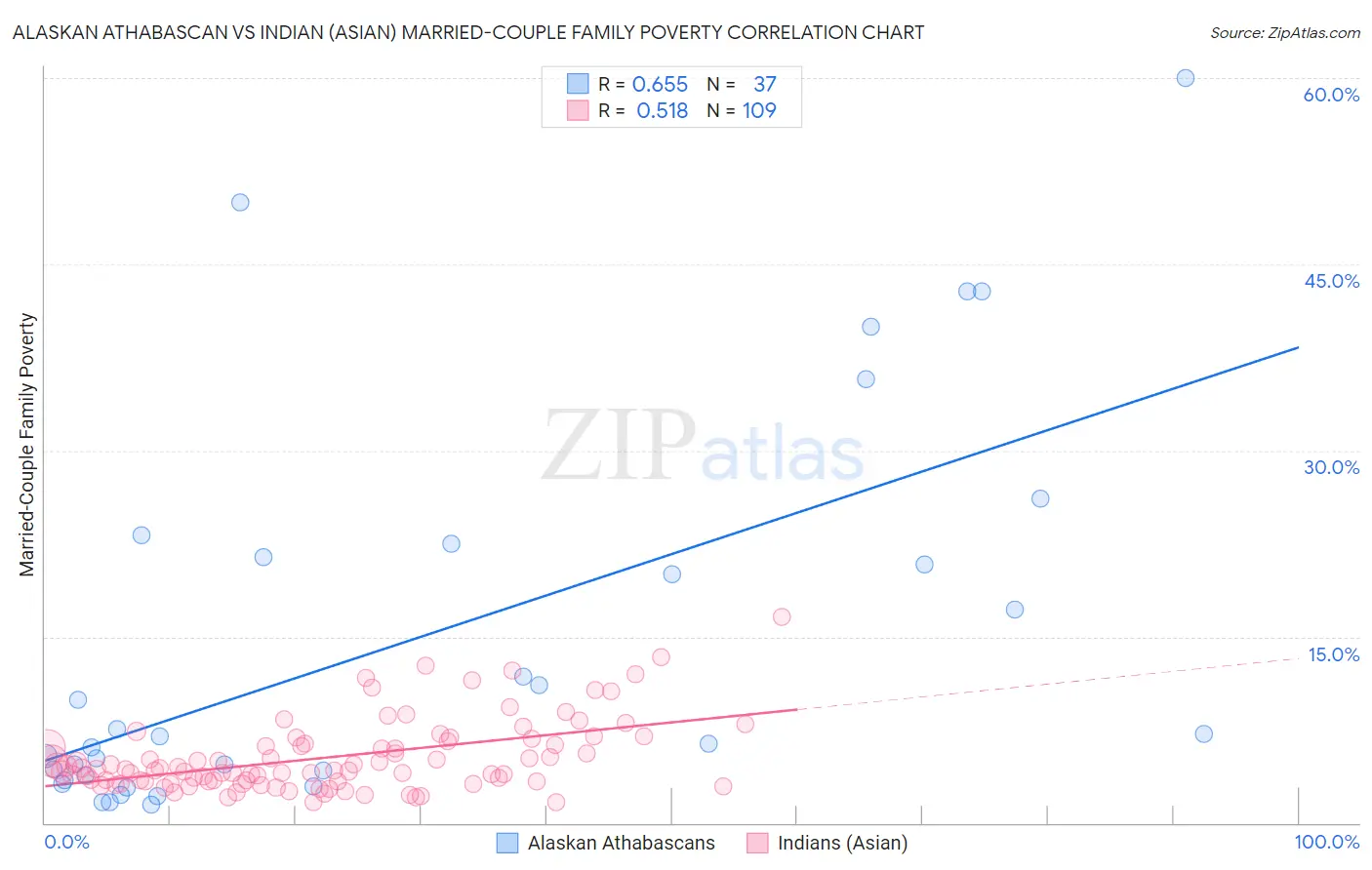 Alaskan Athabascan vs Indian (Asian) Married-Couple Family Poverty