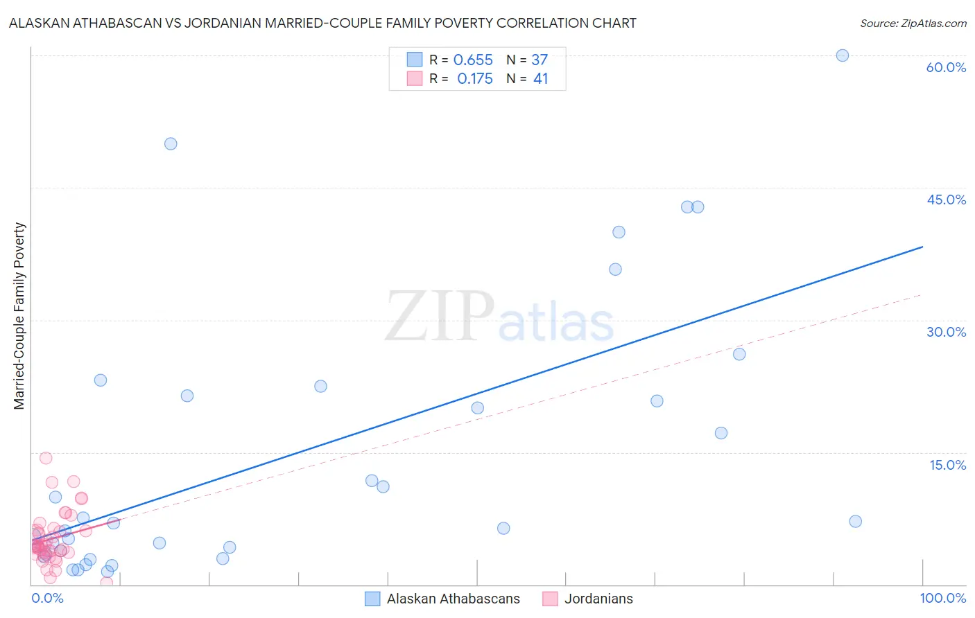 Alaskan Athabascan vs Jordanian Married-Couple Family Poverty