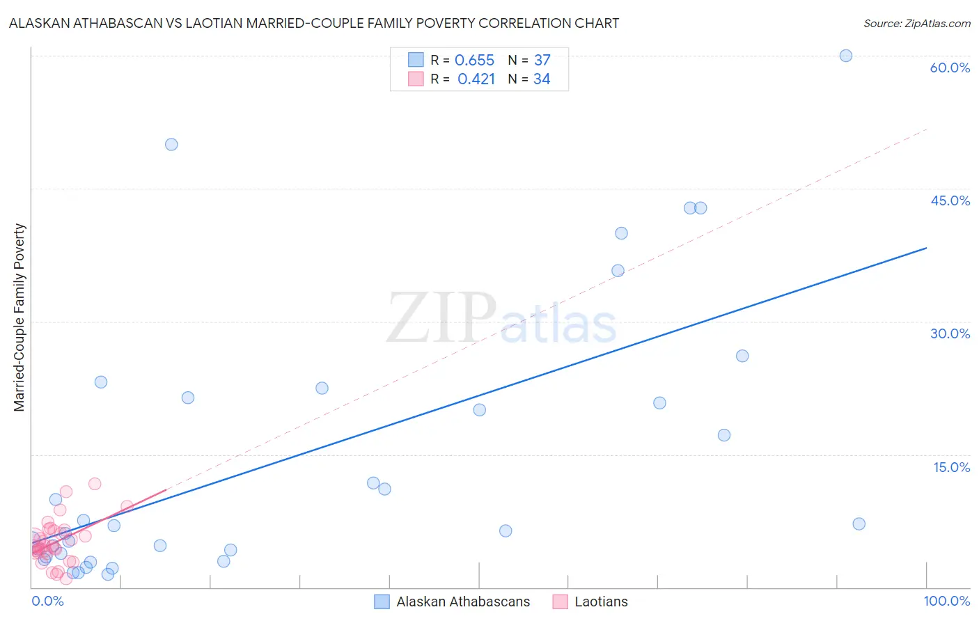 Alaskan Athabascan vs Laotian Married-Couple Family Poverty