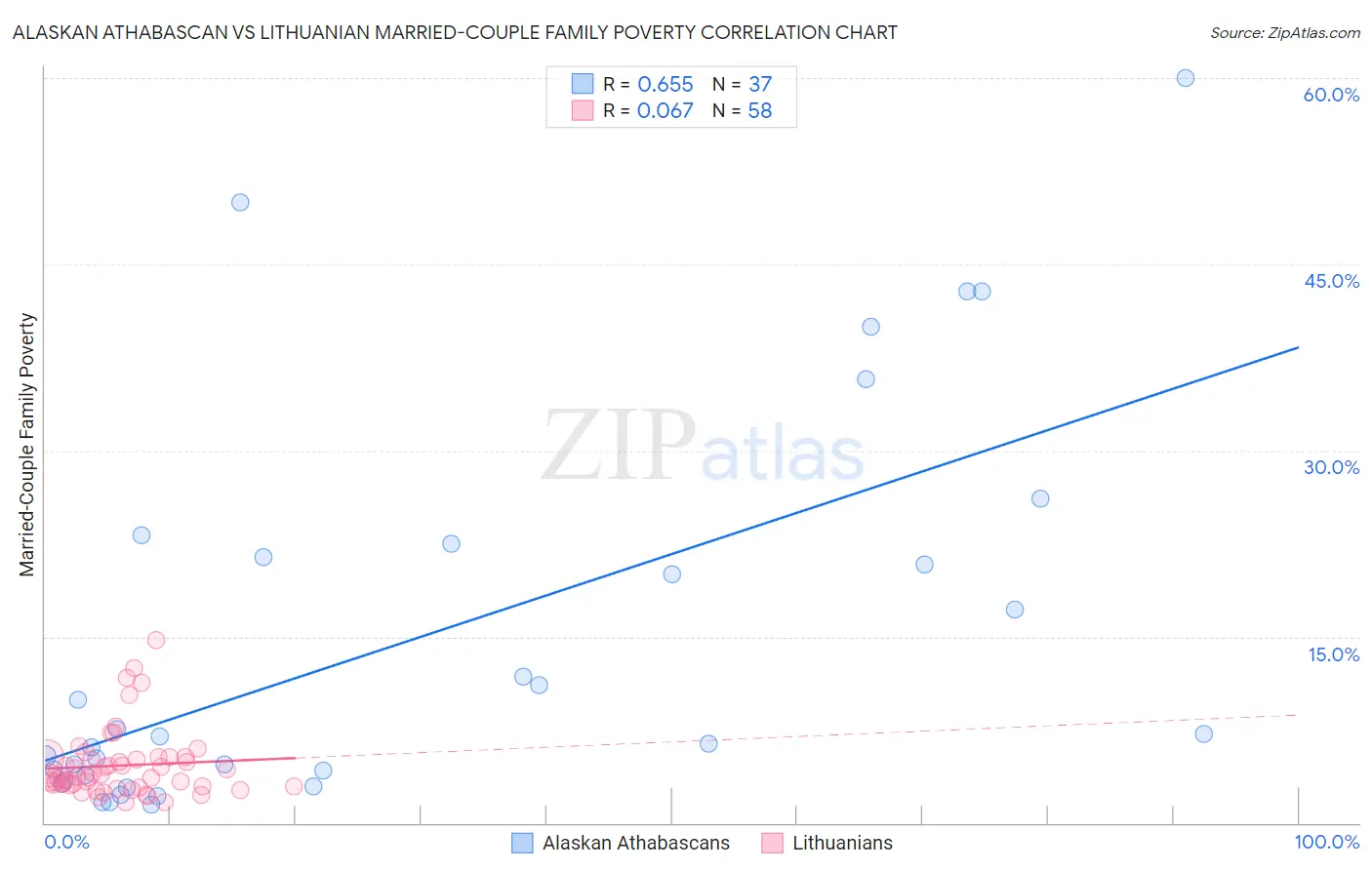 Alaskan Athabascan vs Lithuanian Married-Couple Family Poverty