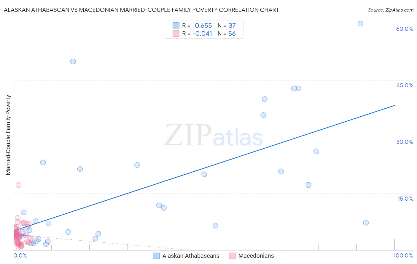 Alaskan Athabascan vs Macedonian Married-Couple Family Poverty