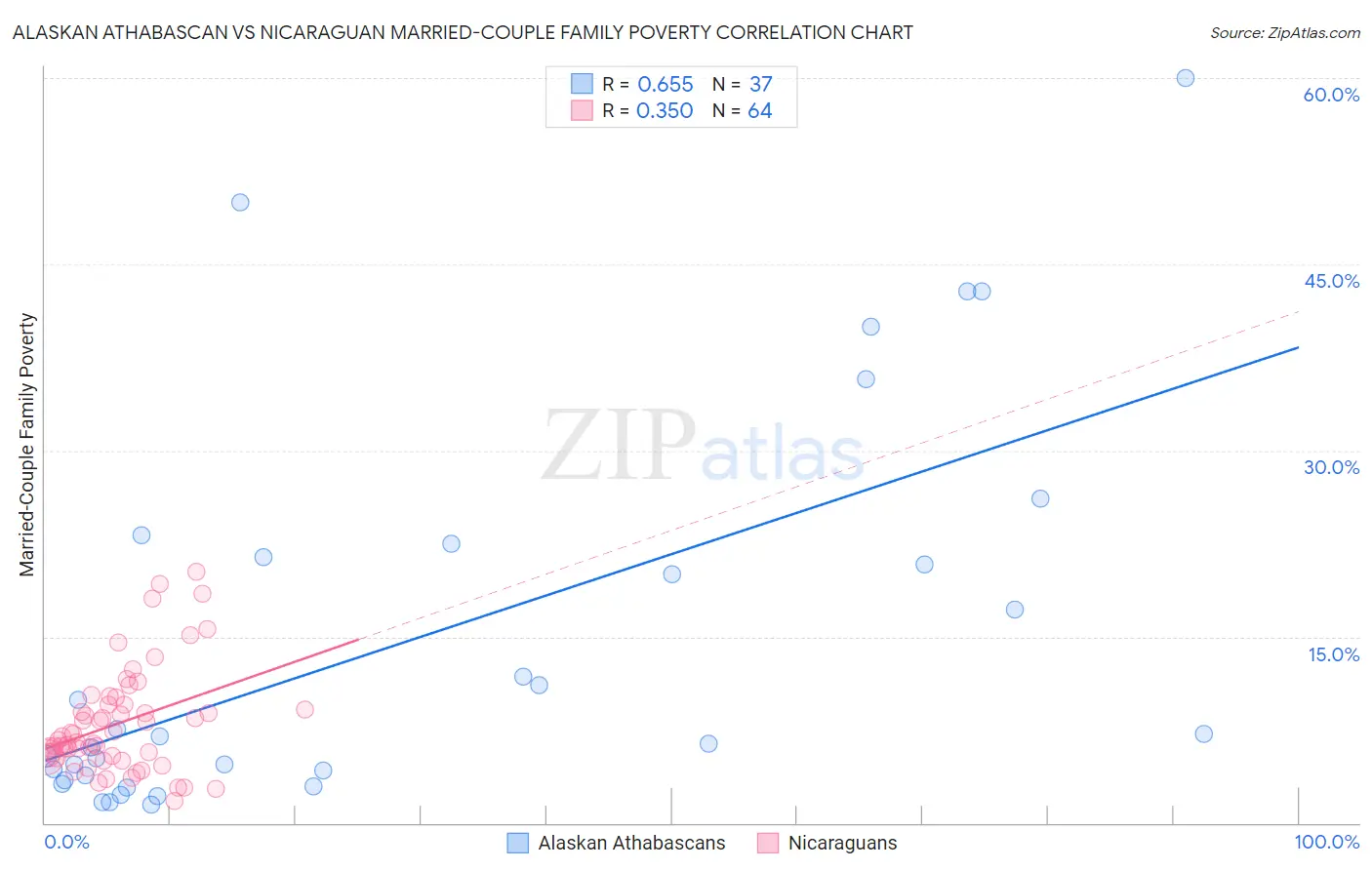 Alaskan Athabascan vs Nicaraguan Married-Couple Family Poverty