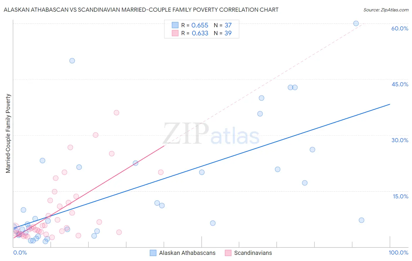 Alaskan Athabascan vs Scandinavian Married-Couple Family Poverty