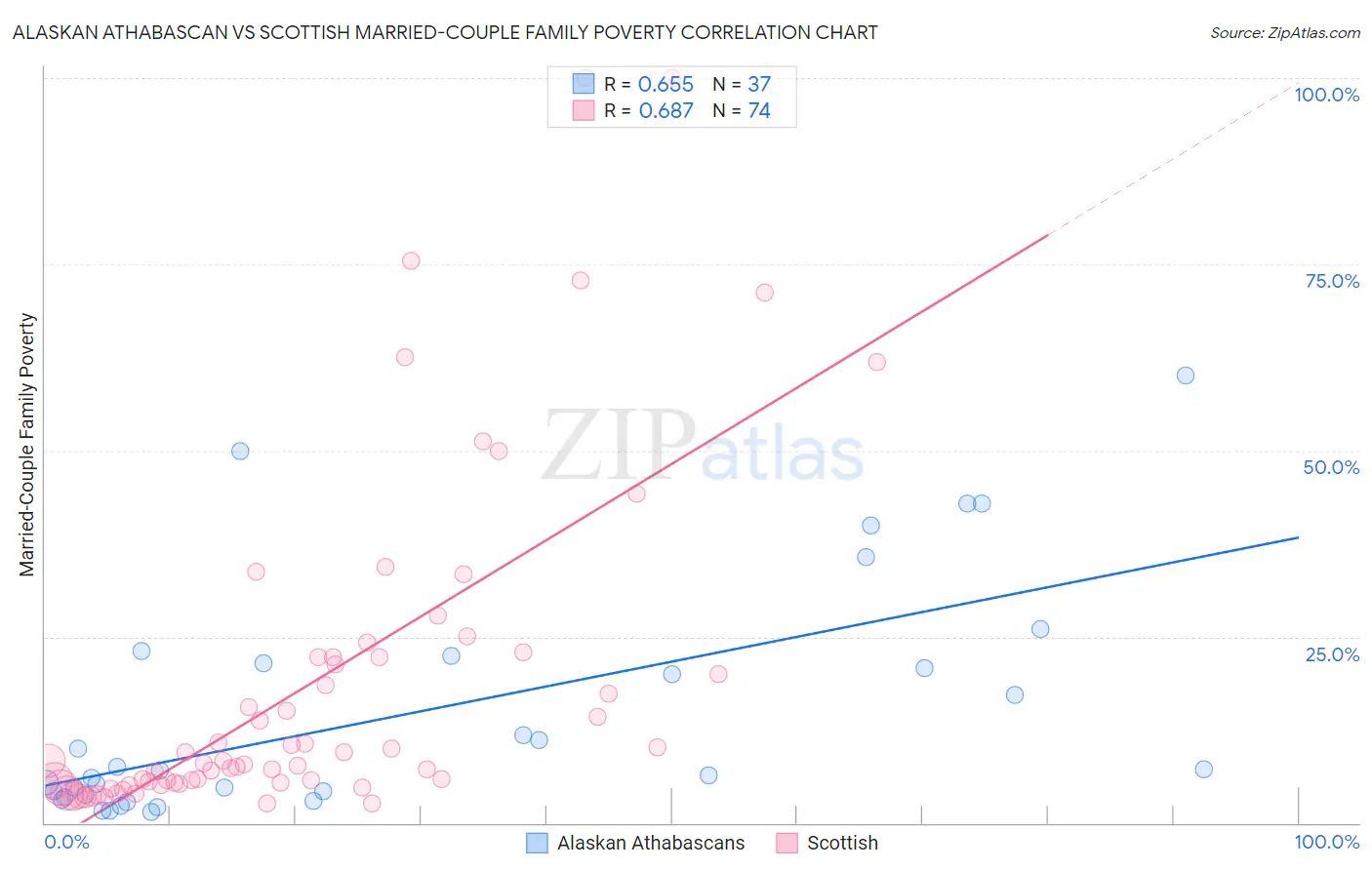 Alaskan Athabascan vs Scottish Married-Couple Family Poverty