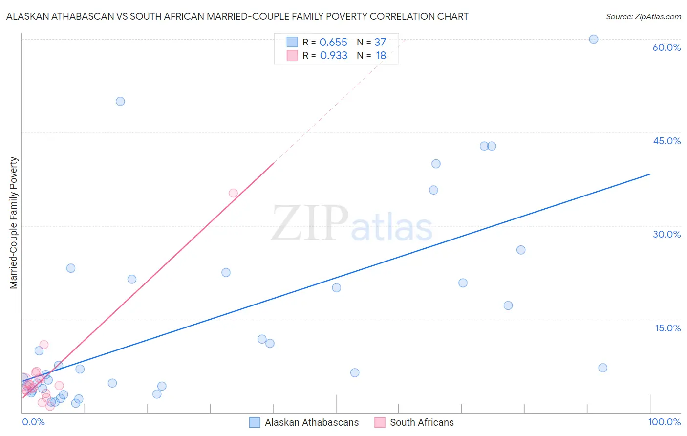 Alaskan Athabascan vs South African Married-Couple Family Poverty