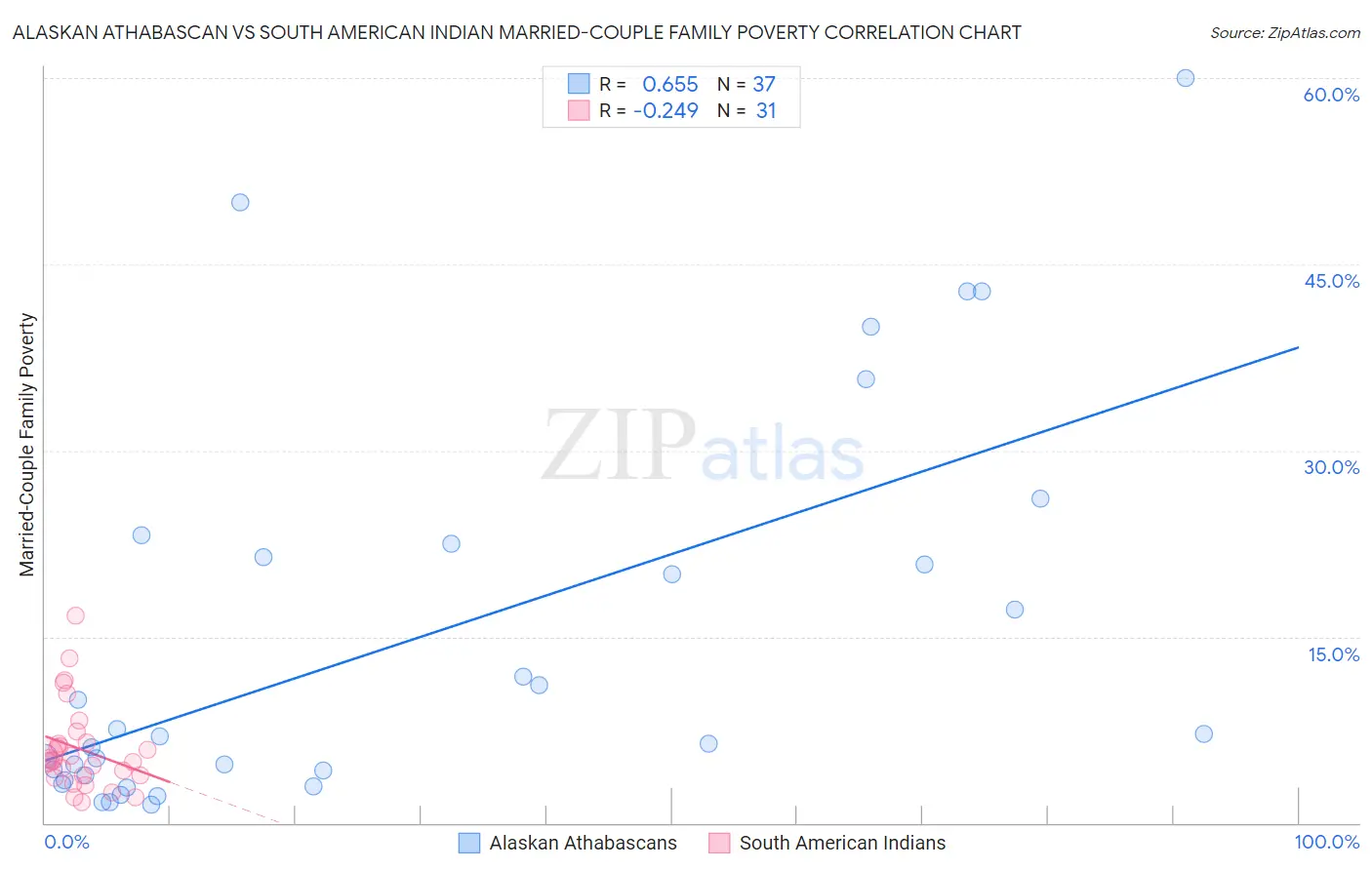 Alaskan Athabascan vs South American Indian Married-Couple Family Poverty