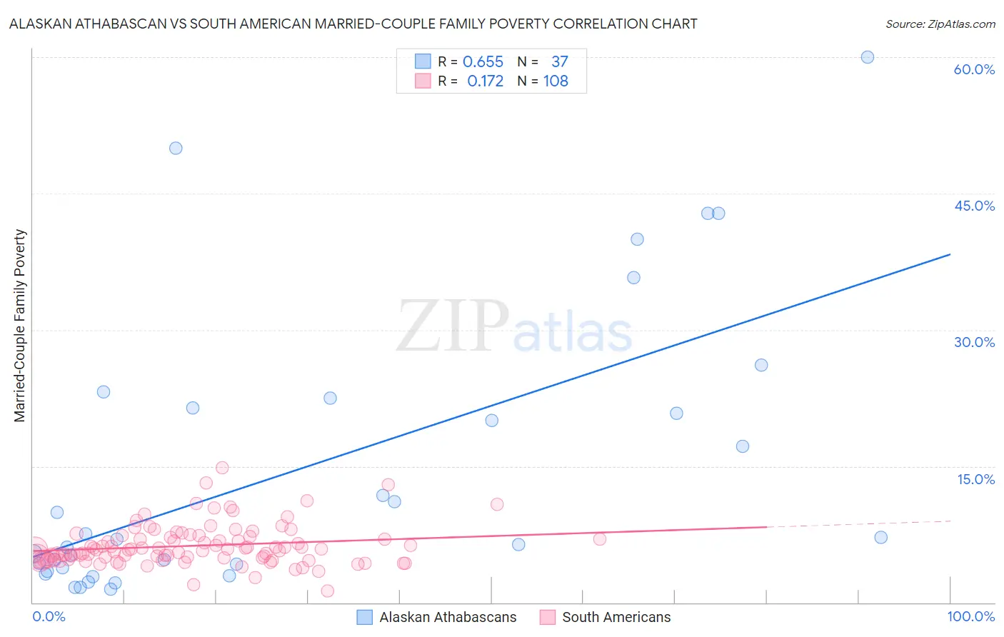Alaskan Athabascan vs South American Married-Couple Family Poverty