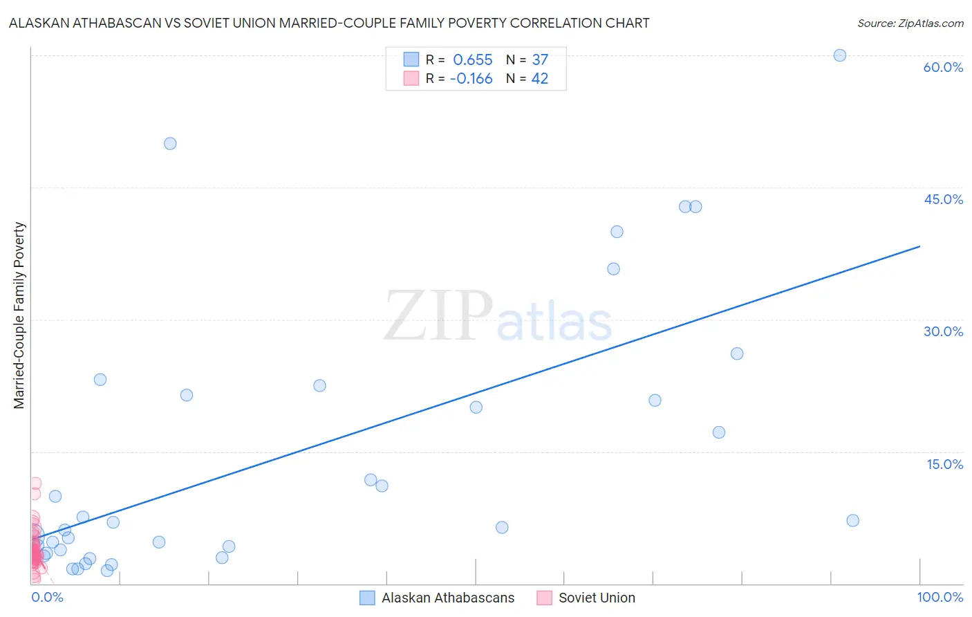 Alaskan Athabascan vs Soviet Union Married-Couple Family Poverty