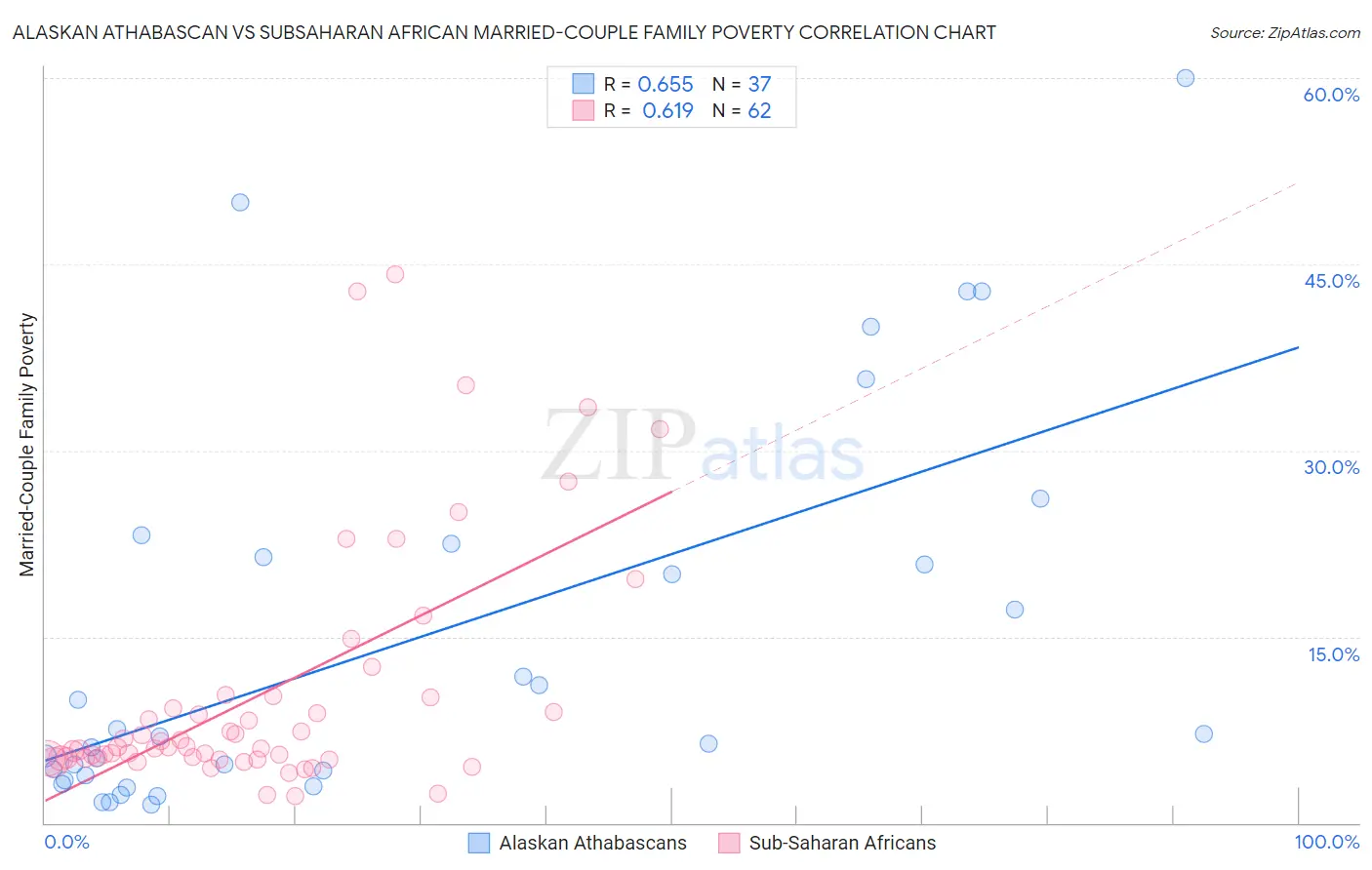 Alaskan Athabascan vs Subsaharan African Married-Couple Family Poverty