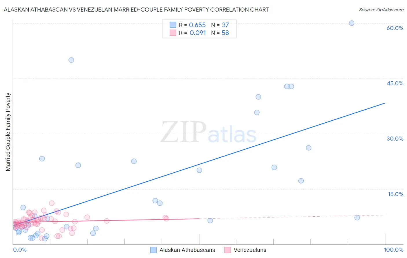 Alaskan Athabascan vs Venezuelan Married-Couple Family Poverty