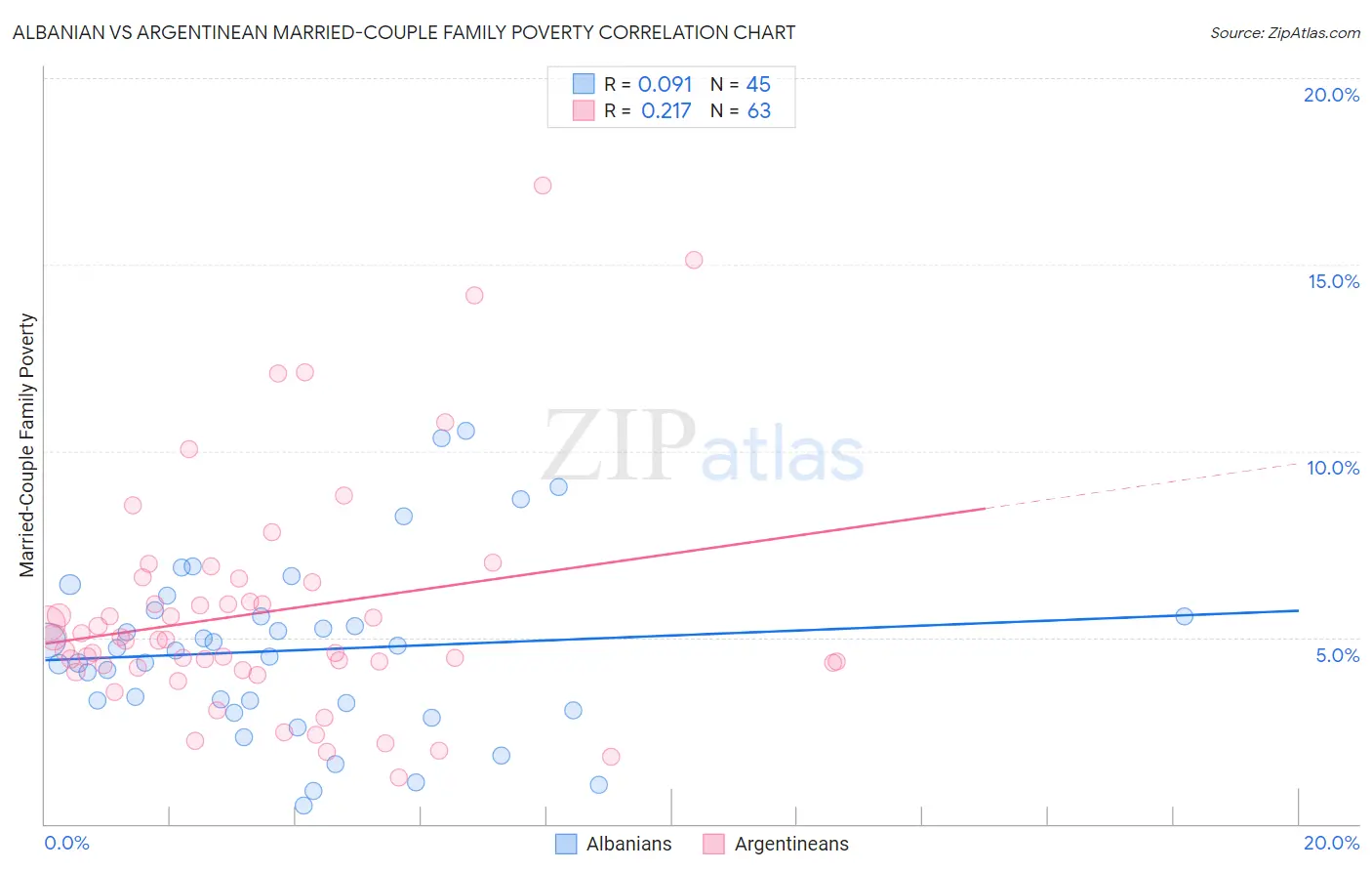 Albanian vs Argentinean Married-Couple Family Poverty