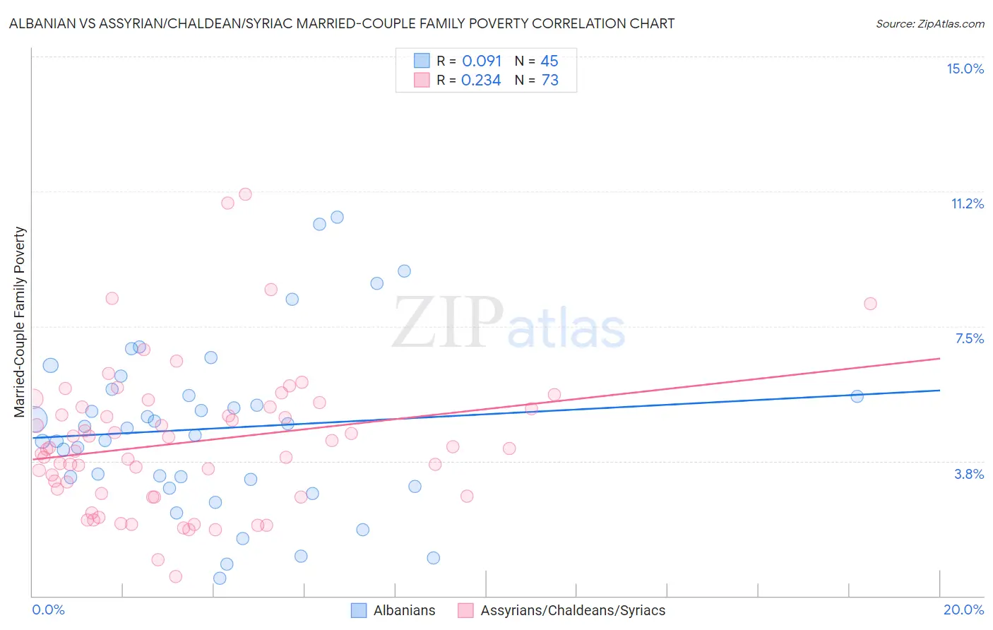 Albanian vs Assyrian/Chaldean/Syriac Married-Couple Family Poverty