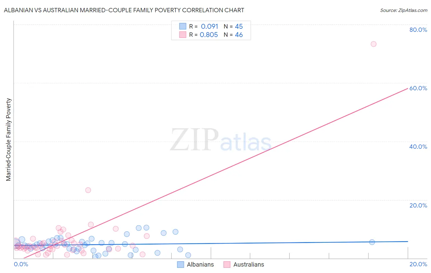 Albanian vs Australian Married-Couple Family Poverty