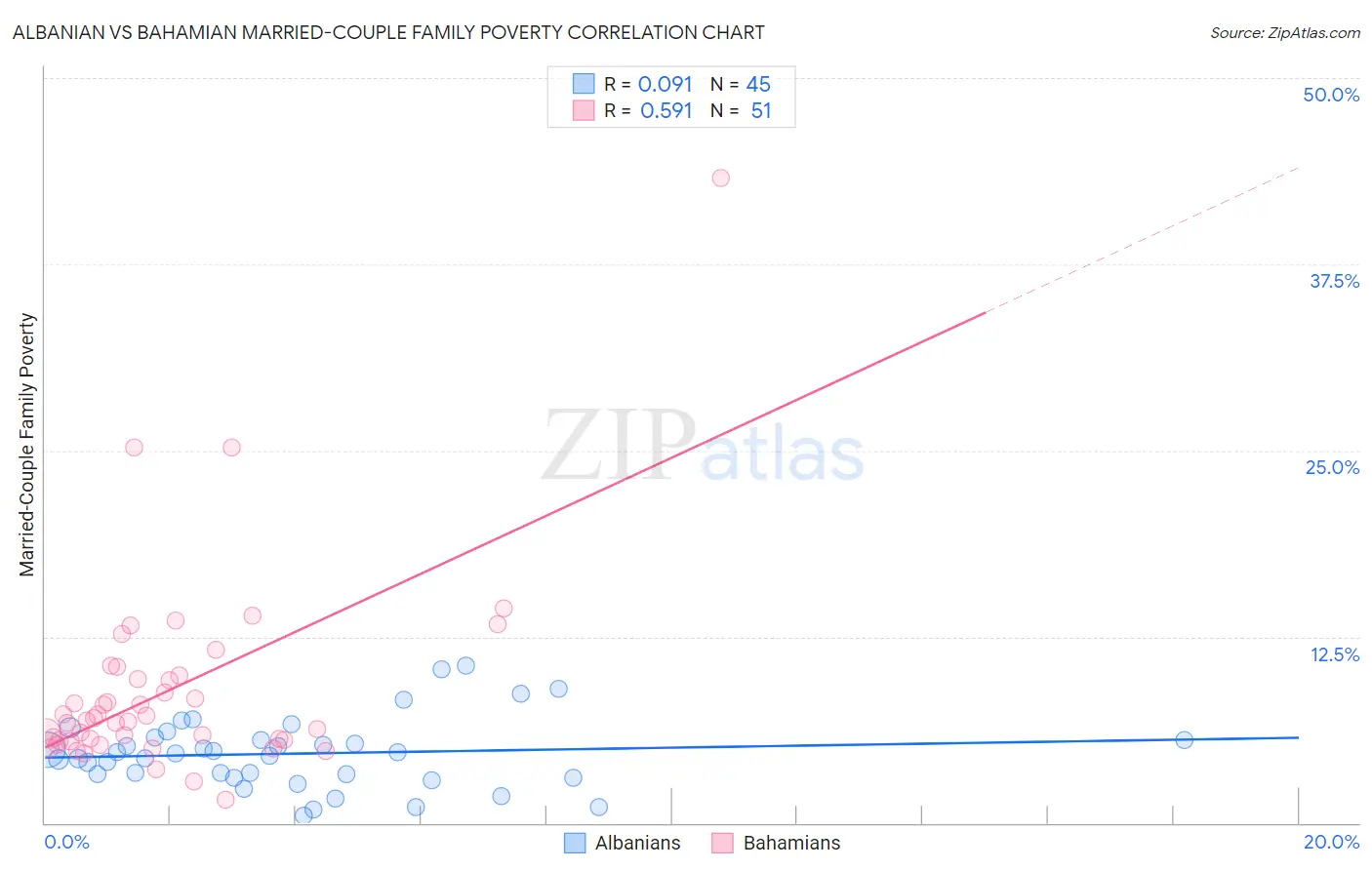 Albanian vs Bahamian Married-Couple Family Poverty