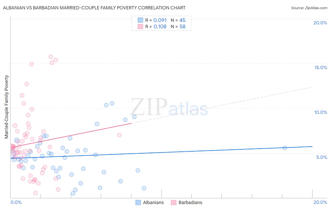 Albanian vs Barbadian Married-Couple Family Poverty