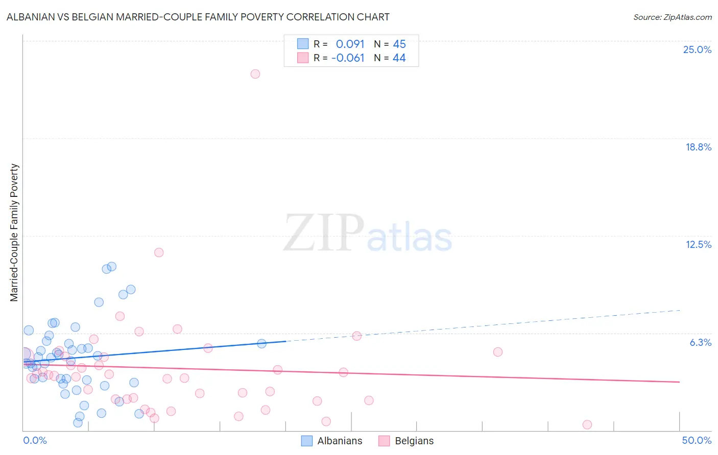 Albanian vs Belgian Married-Couple Family Poverty