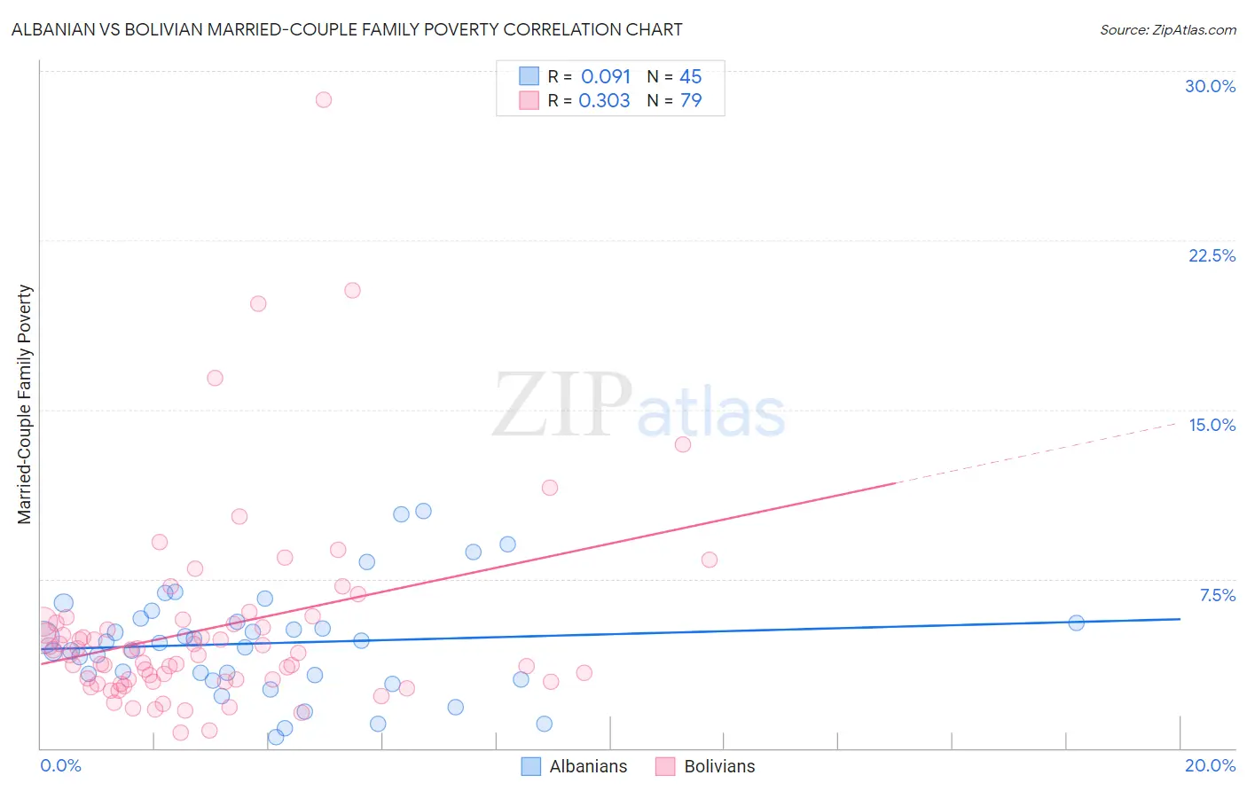 Albanian vs Bolivian Married-Couple Family Poverty