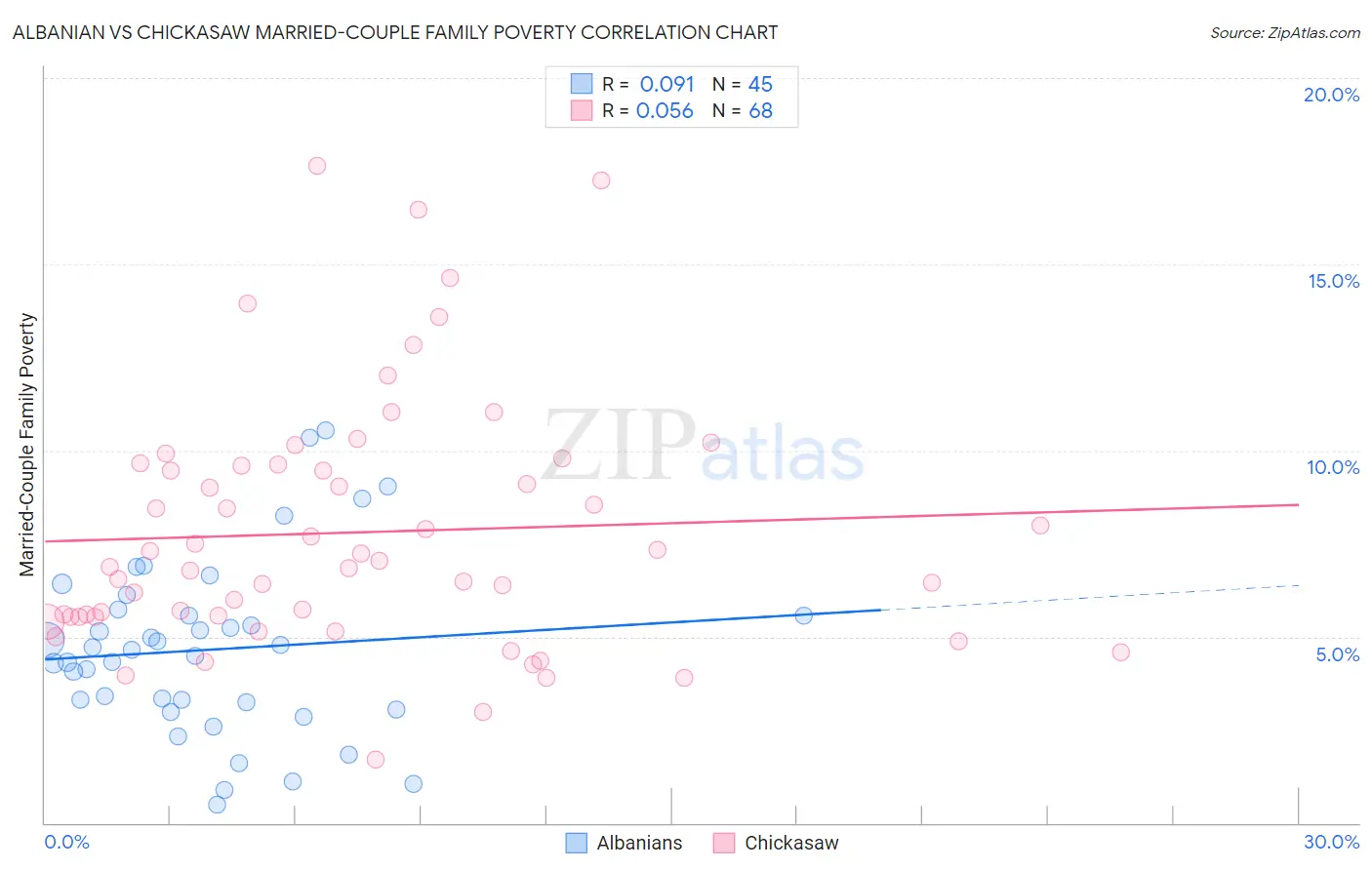 Albanian vs Chickasaw Married-Couple Family Poverty