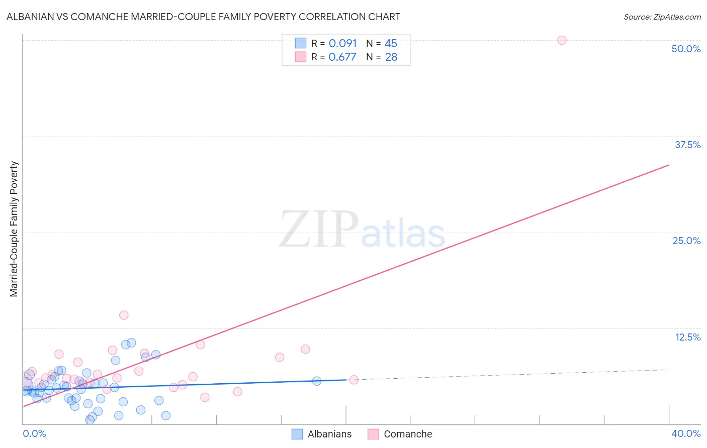 Albanian vs Comanche Married-Couple Family Poverty