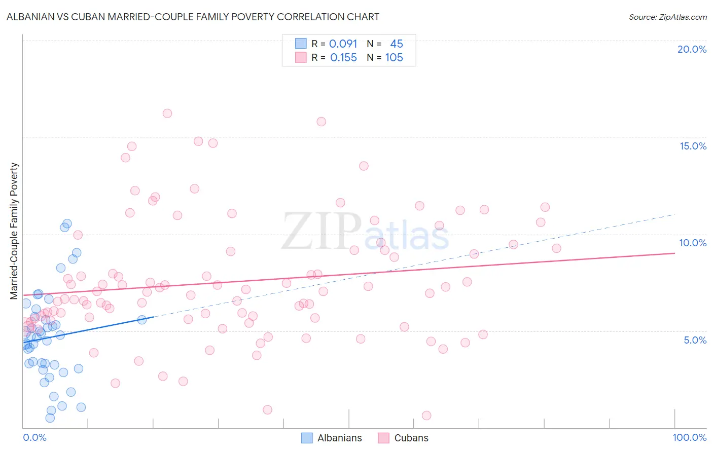 Albanian vs Cuban Married-Couple Family Poverty