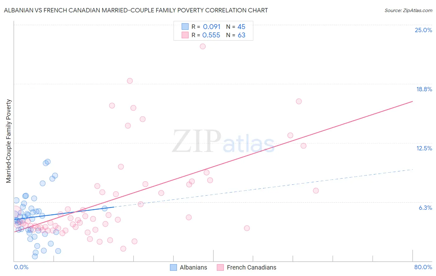 Albanian vs French Canadian Married-Couple Family Poverty