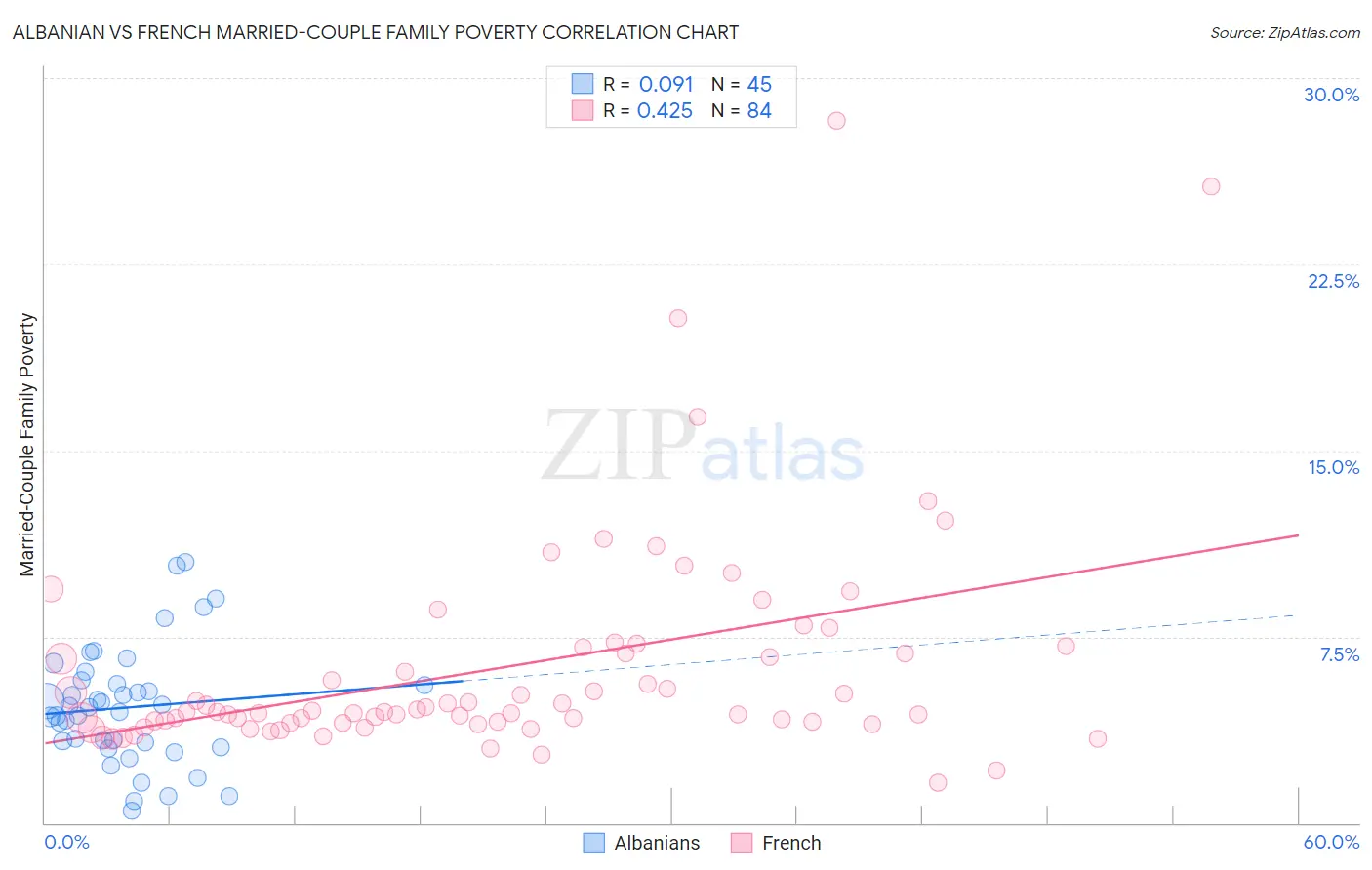 Albanian vs French Married-Couple Family Poverty