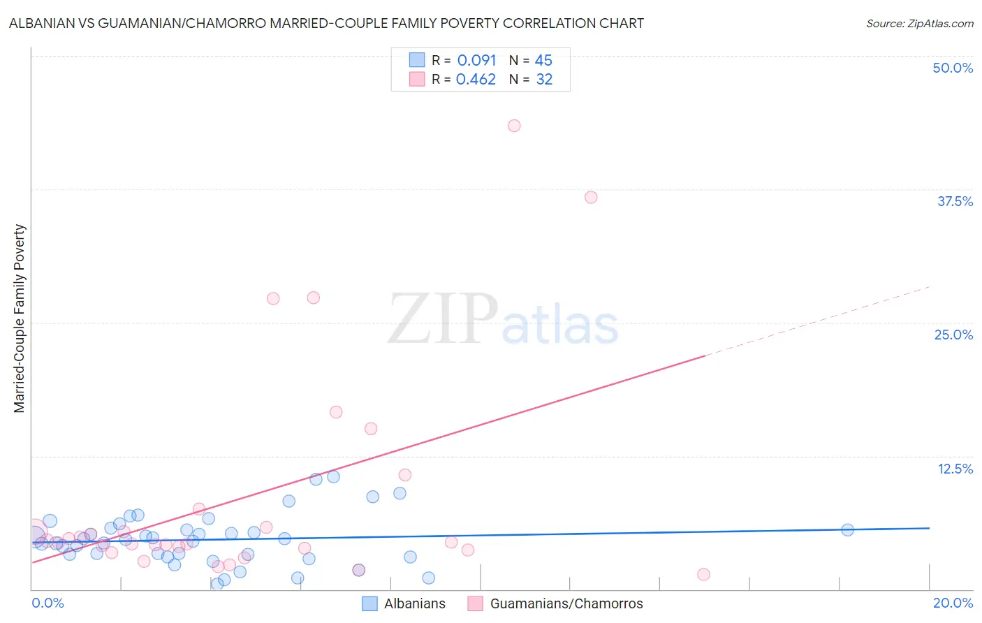 Albanian vs Guamanian/Chamorro Married-Couple Family Poverty