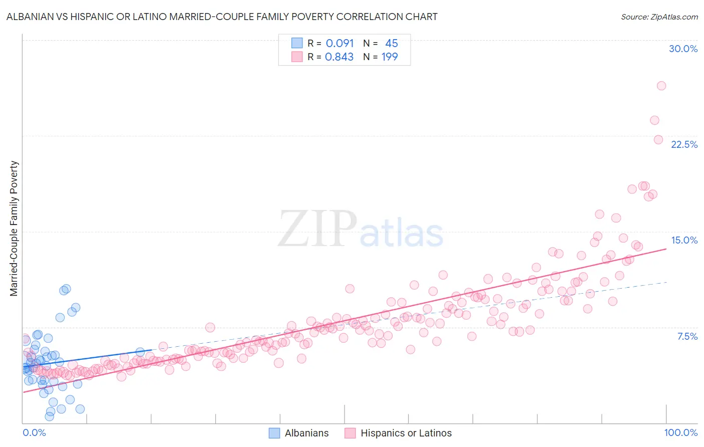 Albanian vs Hispanic or Latino Married-Couple Family Poverty