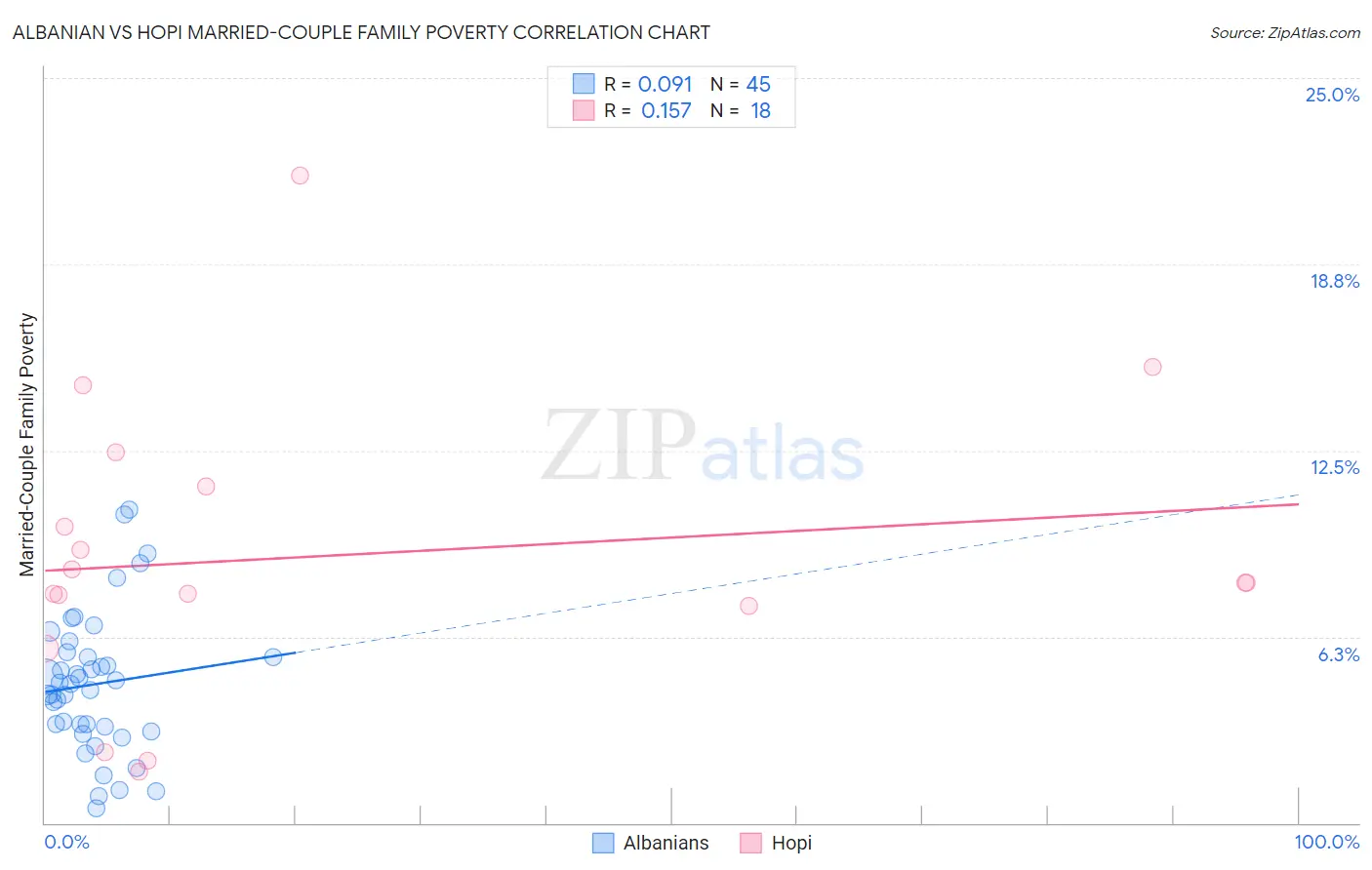 Albanian vs Hopi Married-Couple Family Poverty