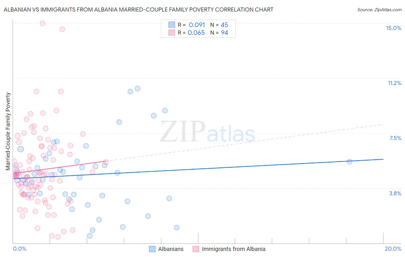 Albanian vs Immigrants from Albania Married-Couple Family Poverty
