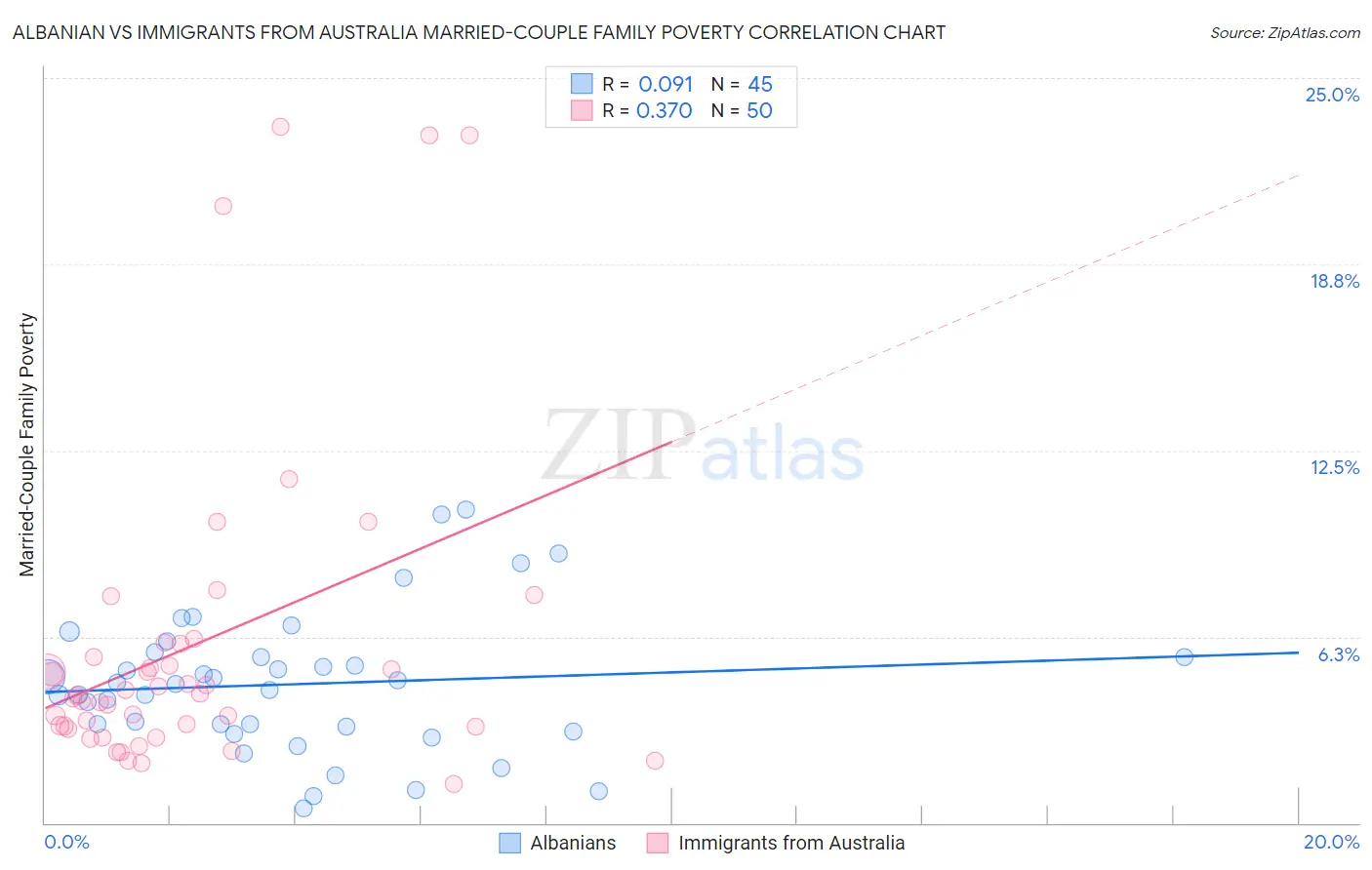 Albanian vs Immigrants from Australia Married-Couple Family Poverty