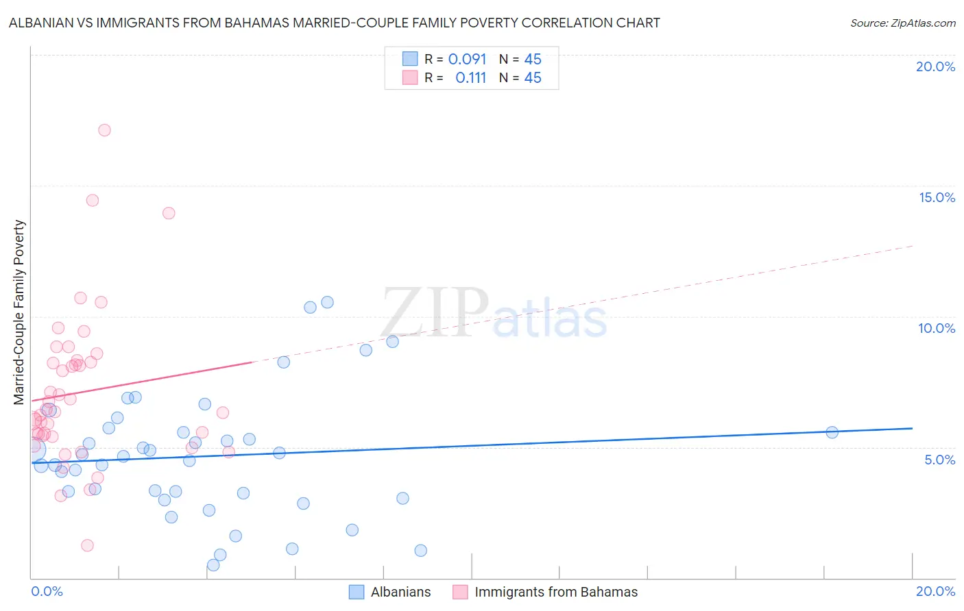 Albanian vs Immigrants from Bahamas Married-Couple Family Poverty