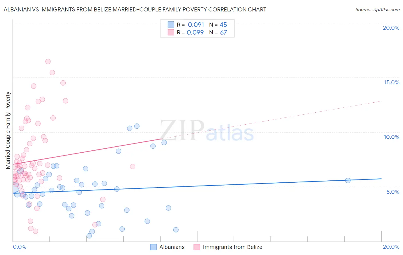 Albanian vs Immigrants from Belize Married-Couple Family Poverty