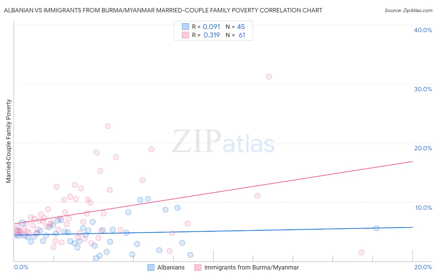 Albanian vs Immigrants from Burma/Myanmar Married-Couple Family Poverty