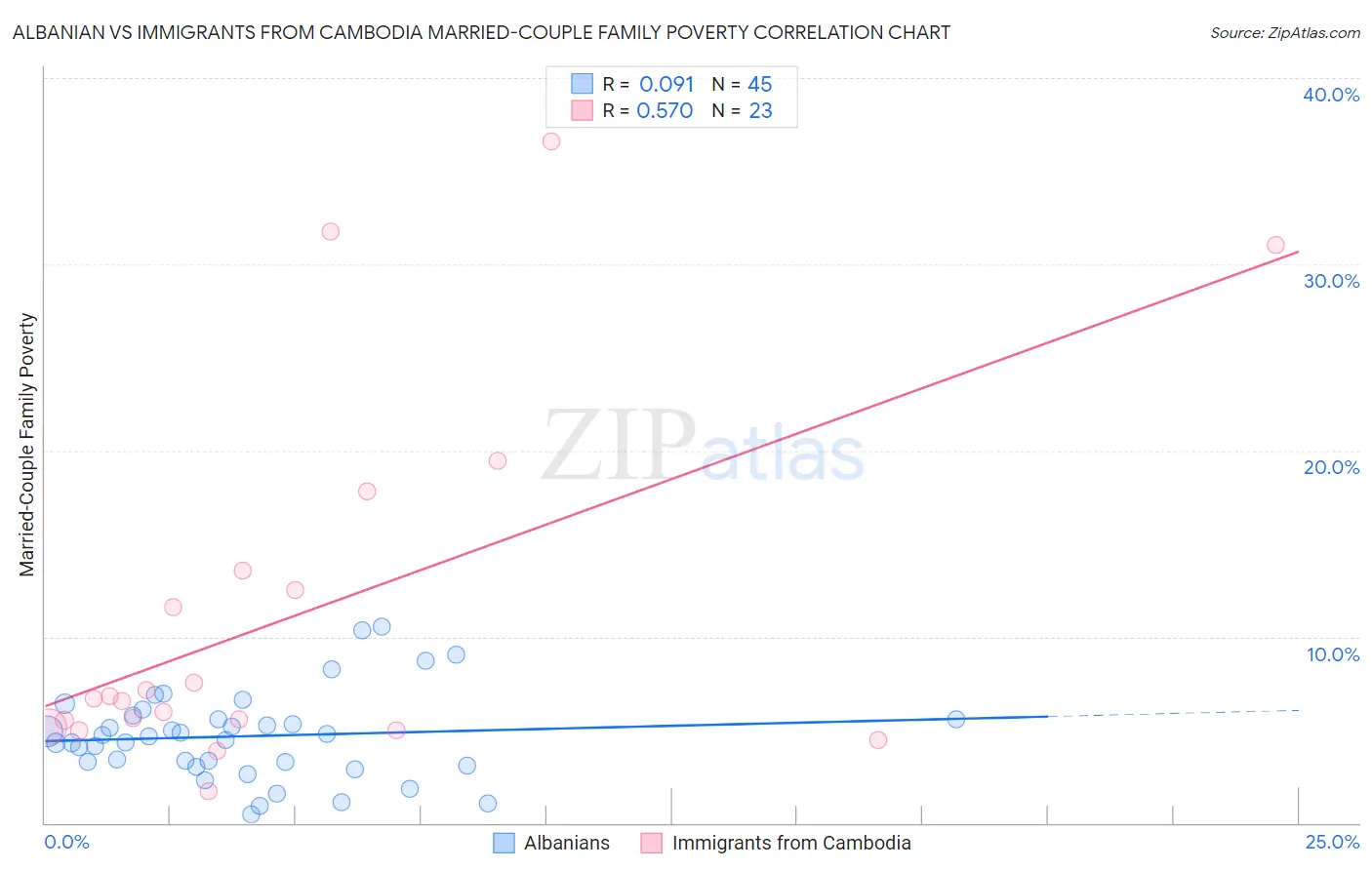 Albanian vs Immigrants from Cambodia Married-Couple Family Poverty