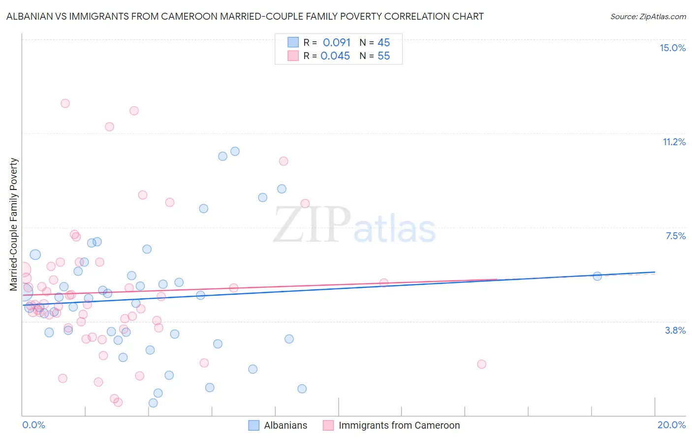 Albanian vs Immigrants from Cameroon Married-Couple Family Poverty