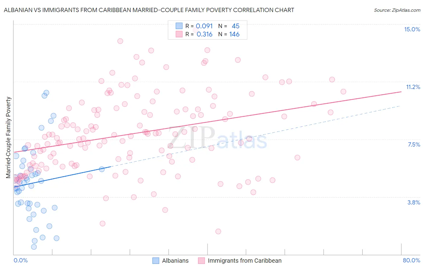 Albanian vs Immigrants from Caribbean Married-Couple Family Poverty