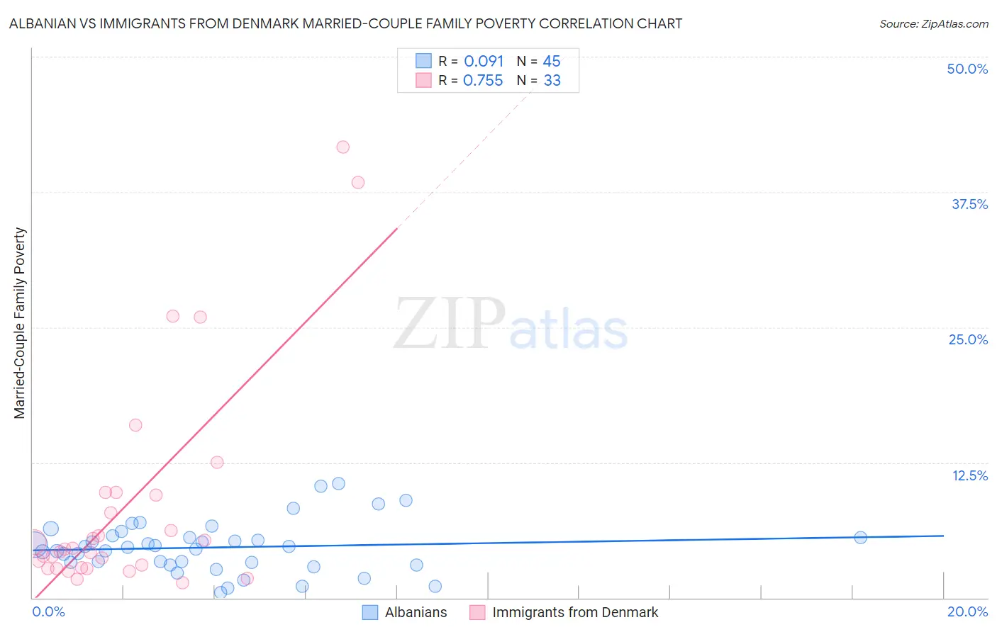 Albanian vs Immigrants from Denmark Married-Couple Family Poverty