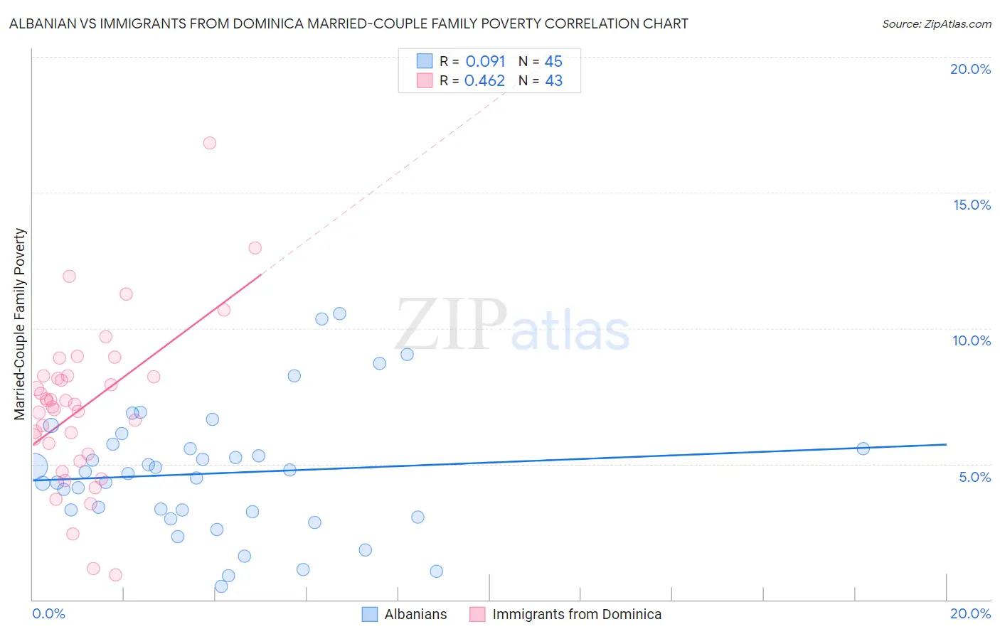 Albanian vs Immigrants from Dominica Married-Couple Family Poverty