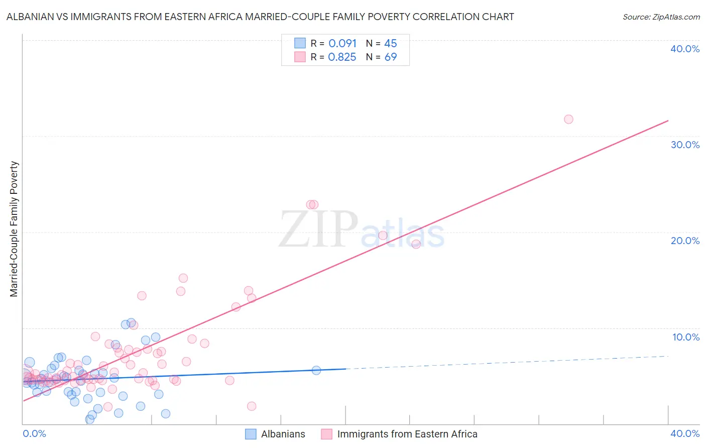 Albanian vs Immigrants from Eastern Africa Married-Couple Family Poverty