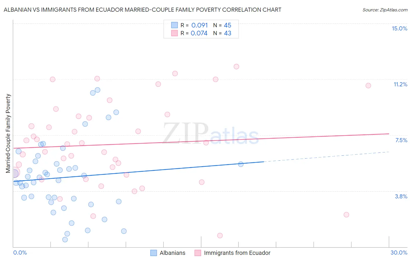 Albanian vs Immigrants from Ecuador Married-Couple Family Poverty