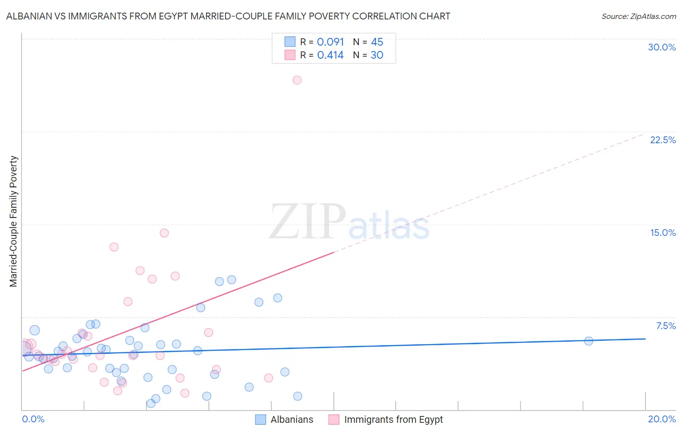 Albanian vs Immigrants from Egypt Married-Couple Family Poverty