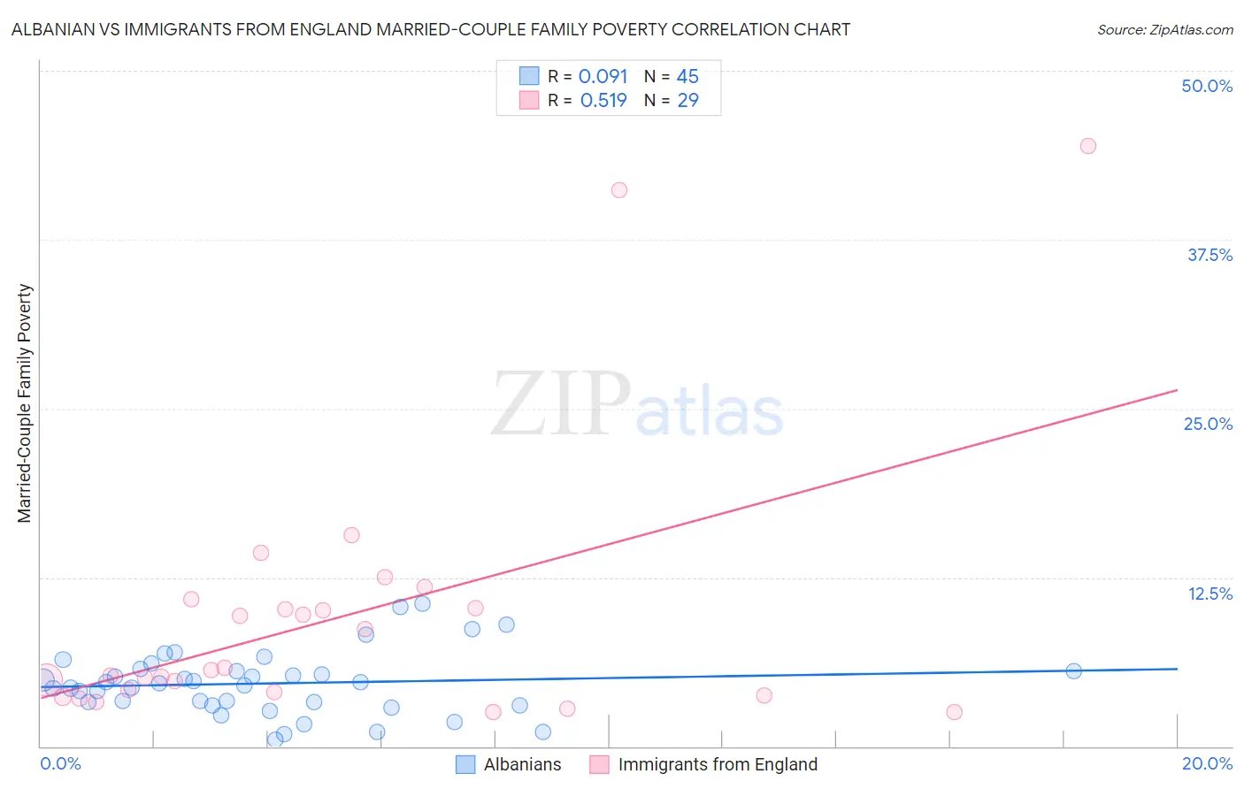 Albanian vs Immigrants from England Married-Couple Family Poverty