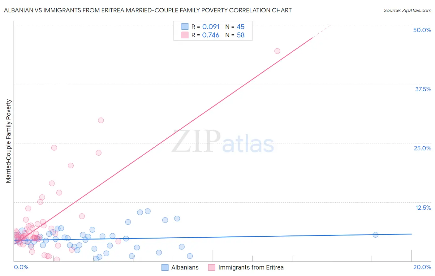 Albanian vs Immigrants from Eritrea Married-Couple Family Poverty