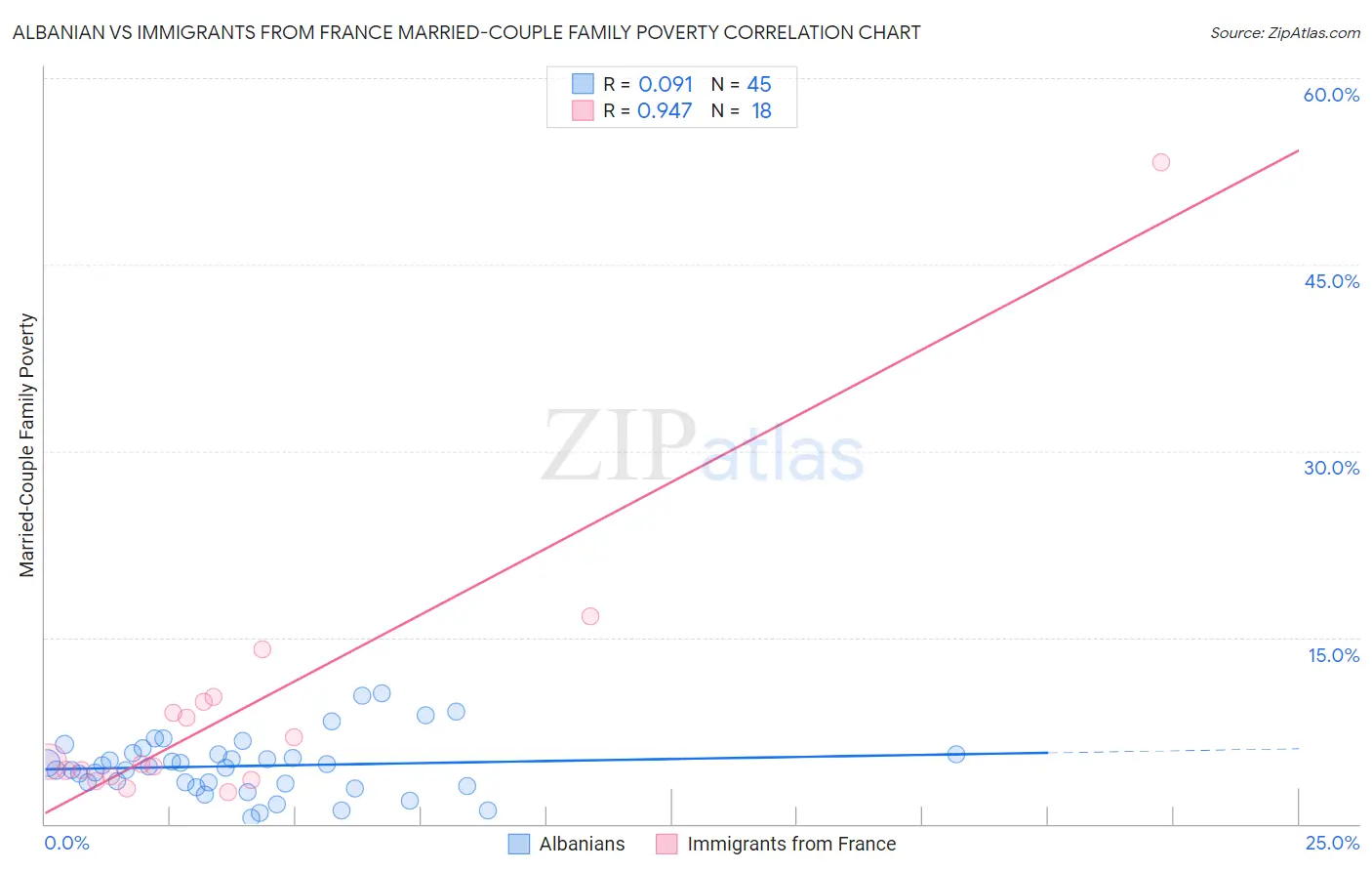 Albanian vs Immigrants from France Married-Couple Family Poverty