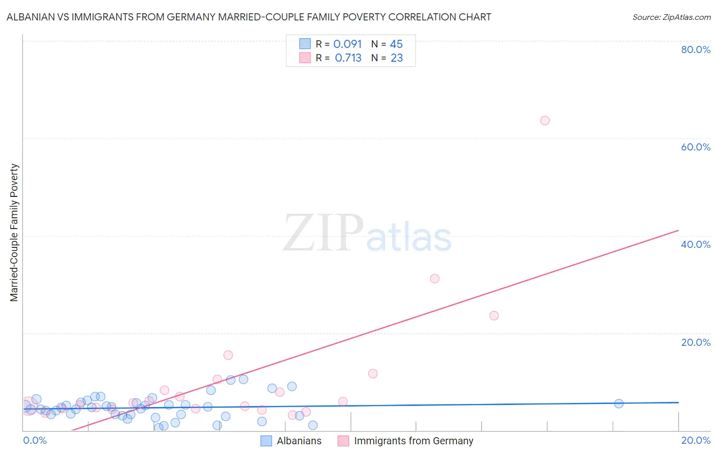 Albanian vs Immigrants from Germany Married-Couple Family Poverty